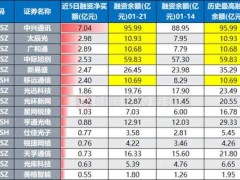 通信ETF涨势如虹，融资客抢筹忙，哪些股已登融余峰值榜？