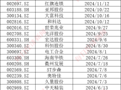 2024年A股国资接棒30家上市公司，科技龙头受捧，国资浮盈显著！