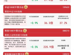 中小企稳步前行！中证指数有跌有稳，ETF如何把握中小企新机遇？