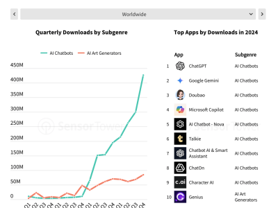 全球手机用户去年狂砸十多亿美元支持AI应用，ChatGPT成最大赢家？