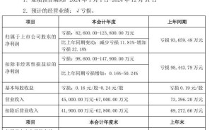 众泰汽车2024年预计继续亏损，净亏损额或达8.26亿至12.38亿元