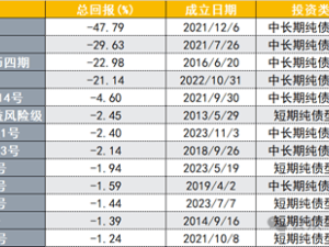 券商资管固收大战年终盘点：最高赚15%，也有产品亏损近半