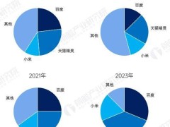 中国智能音箱市场格局重塑：TOP3品牌领跑，小众品牌渐退场