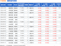 中钢国际2024年报出炉：净利8.088亿，未达分析师预期值