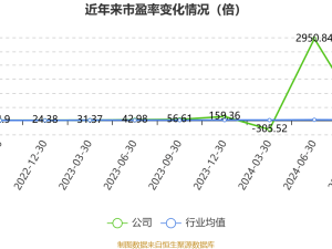 生益電子2024年預計盈利3至3.58億，成功實現同比扭虧為盈