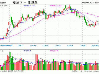 游戏ETF（159869）1月23日份额缩水近亿份，最新规模超56亿元