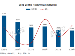 2024年中國(guó)電視市場(chǎng)遇冷，智能電視出貨量十年新低海信領(lǐng)跑