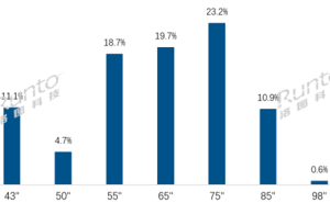 中国电视大屏潮来袭！75英寸登顶，百寸电视销量激增近两倍