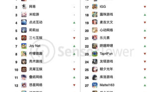 2024全球手游市场回暖，中国手游发行商收入排行腾讯领跑