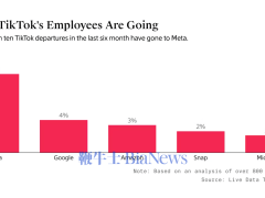 TikTok美員工離職潮：半年離職率翻倍，Meta成熱門跳槽地