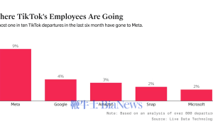 TikTok美员工离职潮：半年离职率翻倍，Meta成热门跳槽地