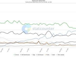 微软Edge在中国桌面浏览器市场夺冠，Chrome地位受挑战