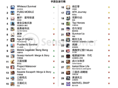 2024全球手游收入大增，腾讯《地下城与勇士：起源》霸榜引领风骚