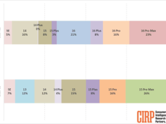 iPhone 16美國(guó)熱銷，基礎(chǔ)版占比高達(dá)68%，消費(fèi)者越來越務(wù)實(shí)？