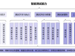 智能化软件测试能力标准出炉，为行业评估提供新标尺