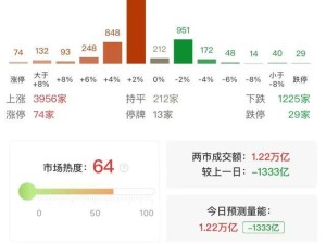 AI应用与机器人板块爆发，沪指缩量反弹近四千股上涨