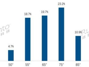 中国电视市场大屏潮来袭！75寸登顶，百寸电视销量激增近两倍