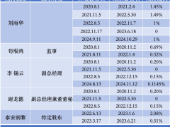 德恩精工2024续亏，实控人及股东高管频套现，业绩下滑何时止？