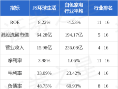 王旭宁大手笔增持！JS环球生活(01691.HK)获董事长1.4亿股增持