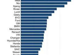 日系車企數字化追趕特斯拉路漫漫，蔚來小鵬緊追不舍居二三