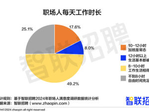 超四分之一職場人日工作超10小時，運營崗成“加班王”