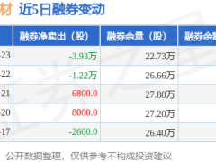 国际复材1月23日融资动态：净买入负378万，融资融券余额降至1.56亿