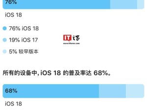 iOS 18与iPadOS 18高歌猛进：苹果新系统普及率再创新高