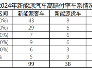 新能源车险“两难”困境：车主喊贵，险企亏损57亿！