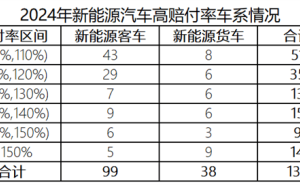 新能源车险“两难”困境：车主喊贵，险企亏损57亿！