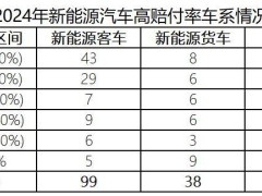 新能源车险2024年承保亏损57亿，高赔付率现象为何频发？