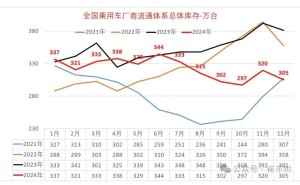 2024年末全国乘用车库存降至305万台，库存压力有所缓解