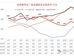 2024年末全国乘用车库存降至305万台，库存压力有所缓解