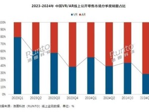 2024年XR设备出货下滑，中国AR市场却逆势增长成亮点