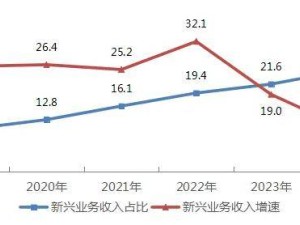 2024年电信业收入突破1.74万亿，新兴业务成增长新引擎