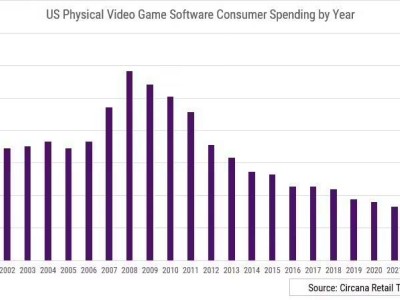 美国实体游戏支出大幅下滑，数字化游戏时代全面来临？