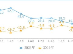 2024年我國互聯(lián)網(wǎng)業(yè)收入微降，研發(fā)經(jīng)費上升，利潤下滑，地區(qū)差異顯著