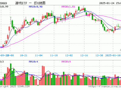 游戏ETF（159869）份额再增600万份，规模近58亿，市场表现如何？