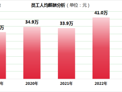 中远海能业绩大涨，员工薪酬为何反降？董事长薪酬微增引热议