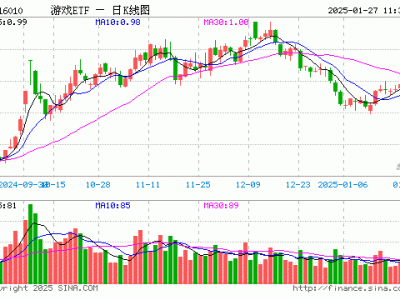 游戏ETF（516010）微涨，半日成交额超五千万元，重仓股表现各异