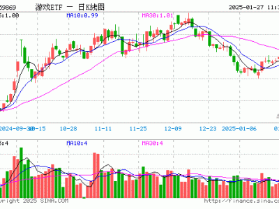 游戏ETF（159869）半日微涨，成交额达3.76亿，重仓股表现各异