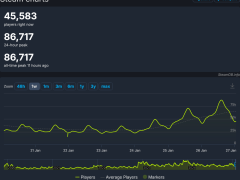 《荒野大镖客2》Steam在线人数破8万，销量超6400万再掀热潮！