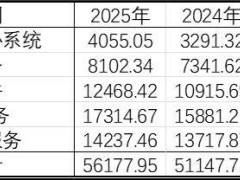 Gartner預測：2025年全球IT支出大增近10%，實際增長卻受限？