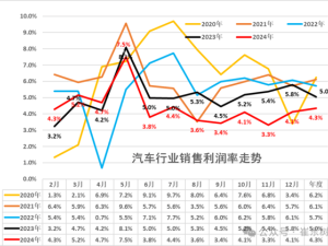 2024中國汽車行業收入破10萬億，利潤下滑，電池制造卻成亮點！