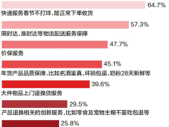 年货节新趋势：好兆头产品走俏，京东服饰珠宝受八成消费者青睐