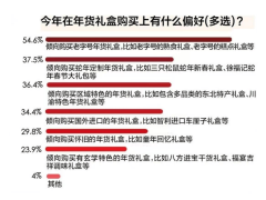 年货节新趋势：特色礼盒受热捧，京东年货以价优品丰赢超六成用户好评