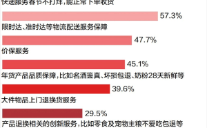 年货节调研：红品祈福产品热销，京东成服饰珠宝购买首选平台