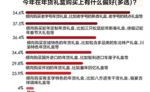 年货节调研：地域特色年货走红 超六成人点赞京东年货礼盒品类更丰富、价格更便宜