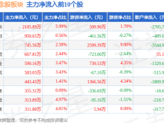 中芯国际概念股1月27日走低，至纯科技领跌，资金净流出超14亿