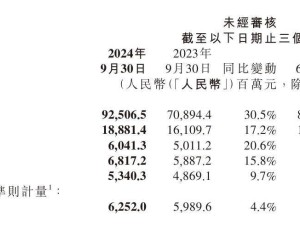 小米股價飆升破38港元，市值逼近萬億大關！