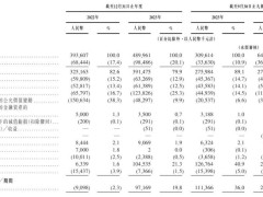 轻松健康集团冲刺港股，9月营收6.4亿，净利下滑42%，IDG腾讯等加持